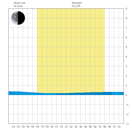 East Bank 1 tide chart for Monday, June 8, 2026