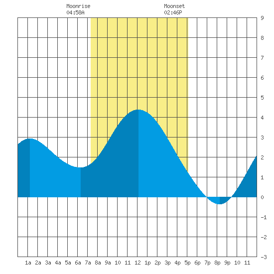 Antioch tide chart for Sunday, January 10, 2021