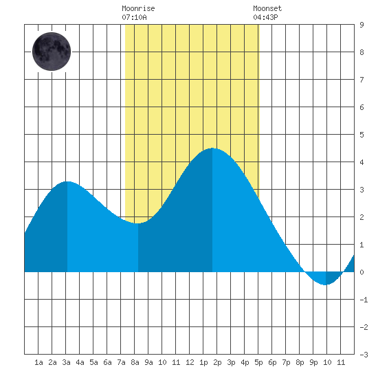 Antioch tide chart for Tuesday, January 12, 2021