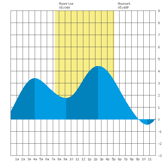 Antioch tide chart for Wednesday, January 13, 2021