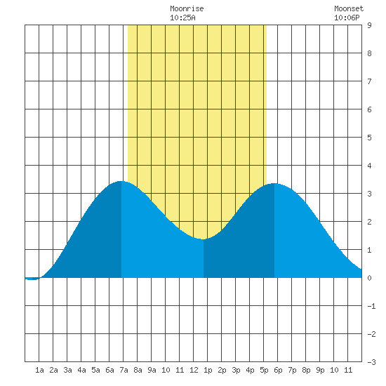 Antioch tide chart for Sunday, January 17, 2021