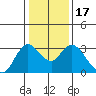 Antioch tide chart for Sunday, January 17, 2021