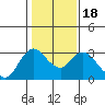 Antioch tide chart for Monday, January 18, 2021