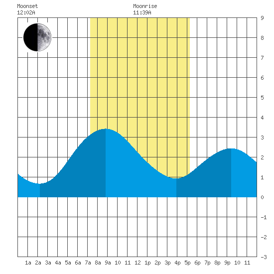 Antioch tide chart for Wednesday, January 20, 2021