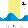 Antioch tide chart for Thursday, January 21, 2021
