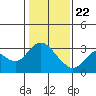 Antioch tide chart for Friday, January 22, 2021