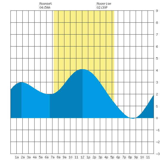 Antioch tide chart for Monday, January 25, 2021