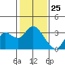 Antioch tide chart for Monday, January 25, 2021