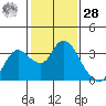 Antioch tide chart for Thursday, January 28, 2021