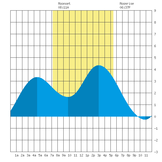 Antioch tide chart for Friday, January 29, 2021