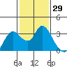 Antioch tide chart for Friday, January 29, 2021
