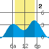 Antioch tide chart for Saturday, January 2, 2021