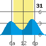 Antioch tide chart for Sunday, January 31, 2021