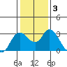 Antioch tide chart for Sunday, January 3, 2021