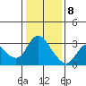 Antioch tide chart for Friday, January 8, 2021