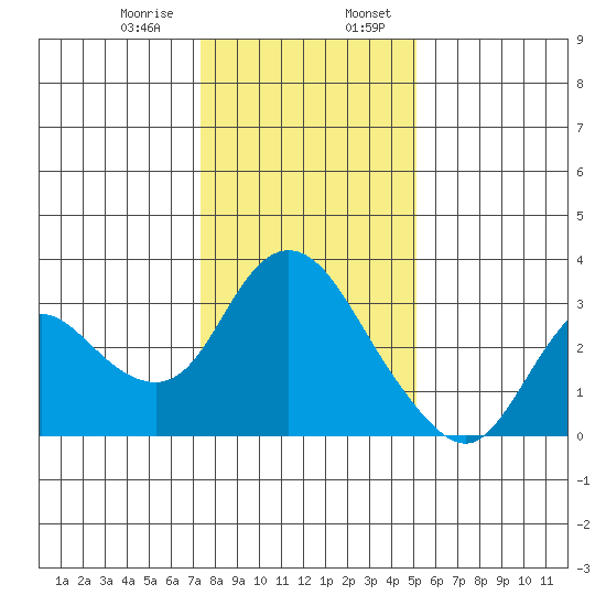 Antioch tide chart for Saturday, January 9, 2021
