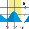 Antioch tide chart for Saturday, January 9, 2021