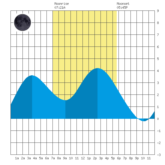 Antioch tide chart for Thursday, February 11, 2021