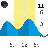 Antioch tide chart for Thursday, February 11, 2021