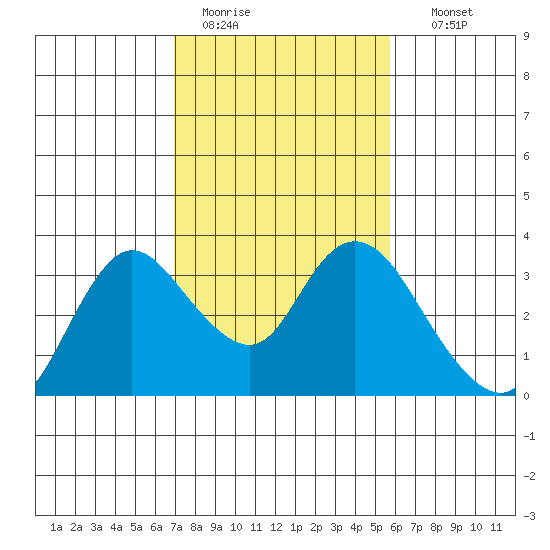 Antioch tide chart for Saturday, February 13, 2021