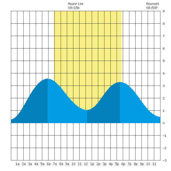 Antioch tide chart for Monday, February 15, 2021