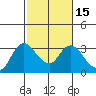 Antioch tide chart for Monday, February 15, 2021