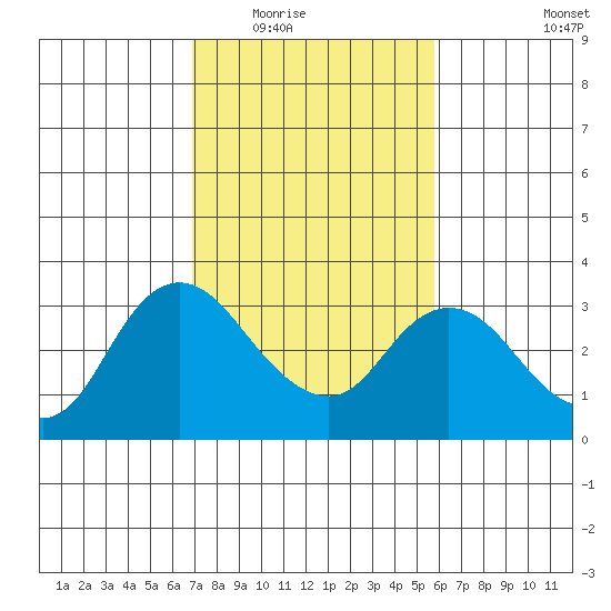 Antioch tide chart for Tuesday, February 16, 2021