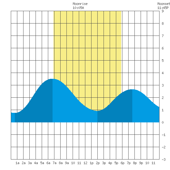 Antioch tide chart for Wednesday, February 17, 2021