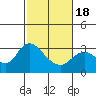 Antioch tide chart for Thursday, February 18, 2021