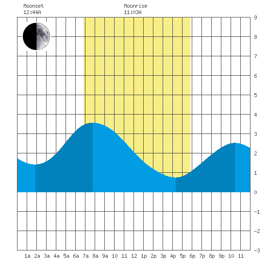 Antioch tide chart for Friday, February 19, 2021