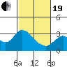 Antioch tide chart for Friday, February 19, 2021