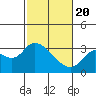 Antioch tide chart for Saturday, February 20, 2021