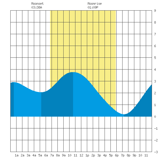Antioch tide chart for Monday, February 22, 2021