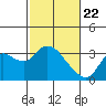 Antioch tide chart for Monday, February 22, 2021