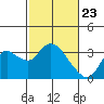Antioch tide chart for Tuesday, February 23, 2021