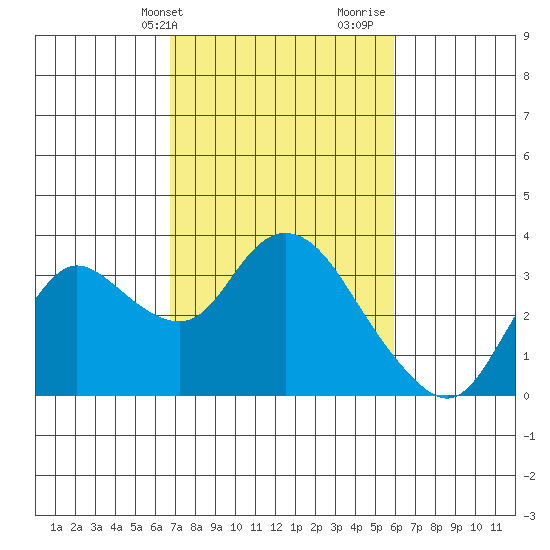 Antioch tide chart for Wednesday, February 24, 2021