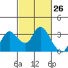 Antioch tide chart for Friday, February 26, 2021