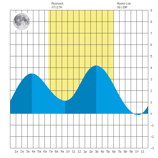 Antioch tide chart for Saturday, February 27, 2021