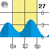 Antioch tide chart for Saturday, February 27, 2021
