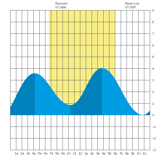 Antioch tide chart for Sunday, February 28, 2021
