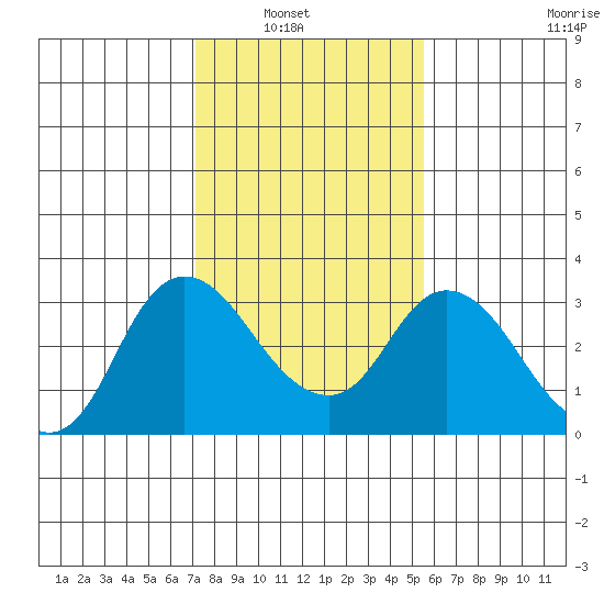 Antioch tide chart for Tuesday, February 2, 2021
