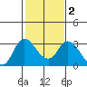 Antioch tide chart for Tuesday, February 2, 2021