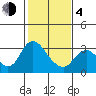 Antioch tide chart for Thursday, February 4, 2021