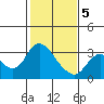 Antioch tide chart for Friday, February 5, 2021