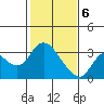 Antioch tide chart for Saturday, February 6, 2021