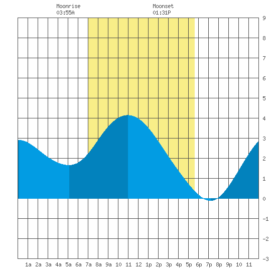 Antioch tide chart for Sunday, February 7, 2021