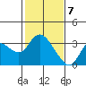 Antioch tide chart for Sunday, February 7, 2021