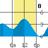 Antioch tide chart for Monday, February 8, 2021