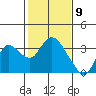 Antioch tide chart for Tuesday, February 9, 2021