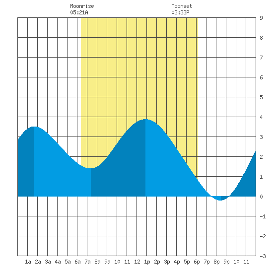 Antioch tide chart for Wednesday, March 10, 2021